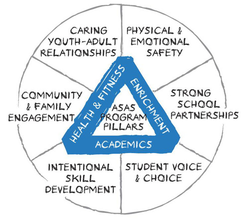 Caring youth–adult relationships, physical and emotional safety, strong school partnerships, student voice and choice, intentional skill development, and community and family engagement are in a pie chart surrounding a pyramid, the three sides of which are health and fitness, enrichment, and academics. The phrase ASAS Program Pillars is in the middle.